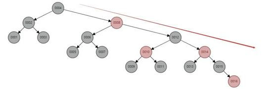 MySQL性能优化做得好的人,都懂的索引绝技