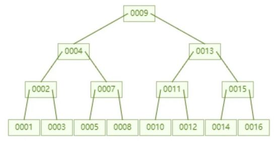 MySQL性能优化做得好的人,都懂的索引绝技