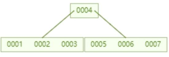 MySQL性能优化做得好的人,都懂的索引绝技