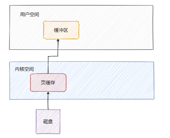 Kafka 和 RocketMQ 快的飞起，底层存储有什么不同？