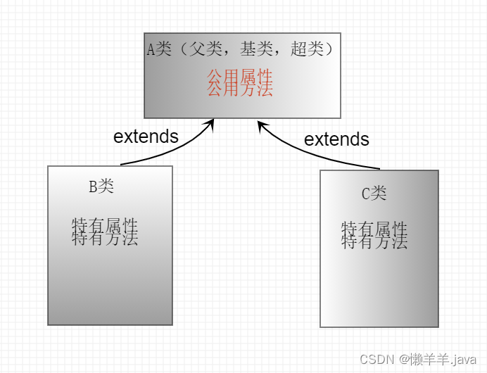 【OOP】封装与继承