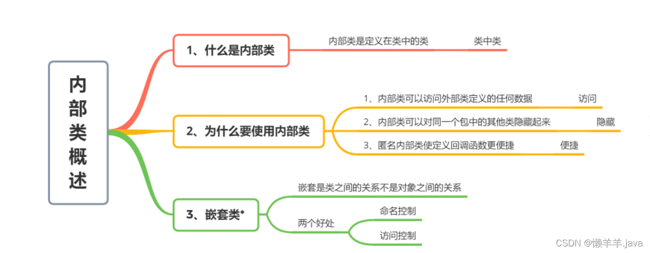 【JavaSE】四大内部类