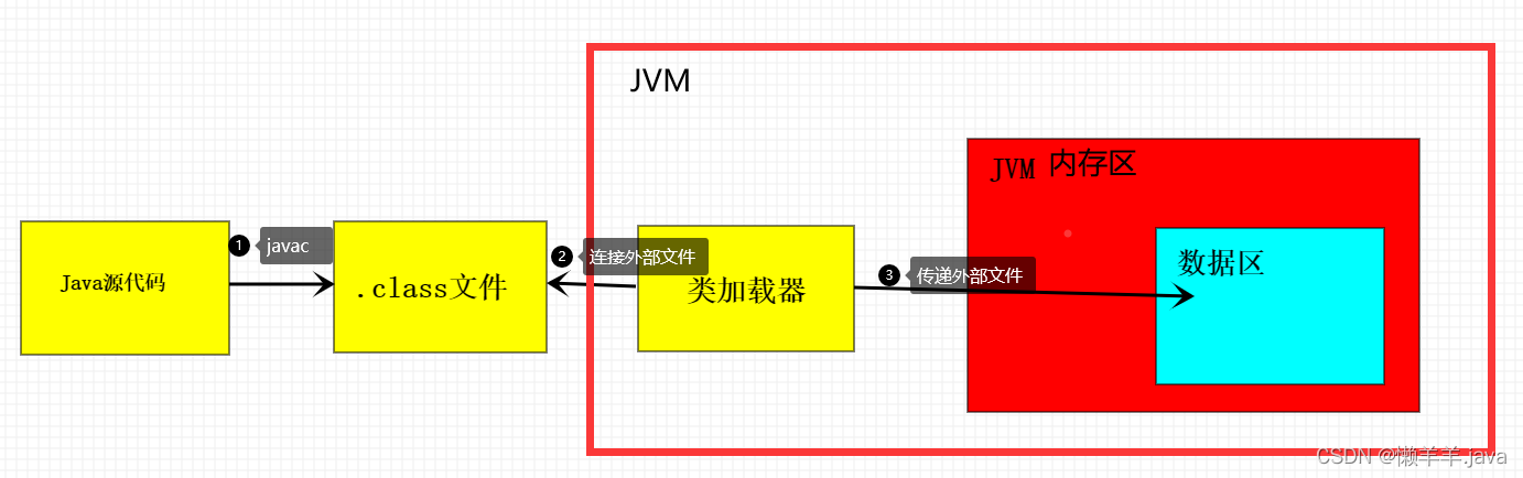 【JavaSE】public static void main (String[] args)