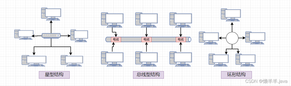 【计网实验报告】Cisco局域网模拟组建、简单网络测试 【计网实验报告】Cisco局域网模拟组建、简单网络测试