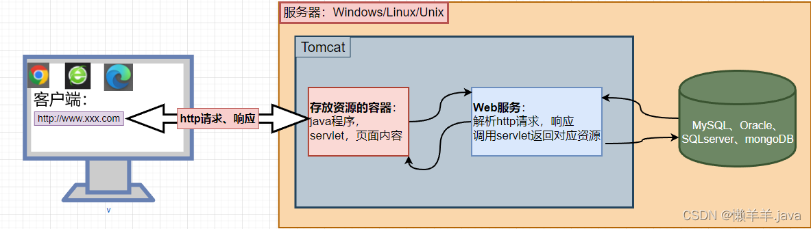 【Javaweb】动态web开发核心Servlet的原始真解