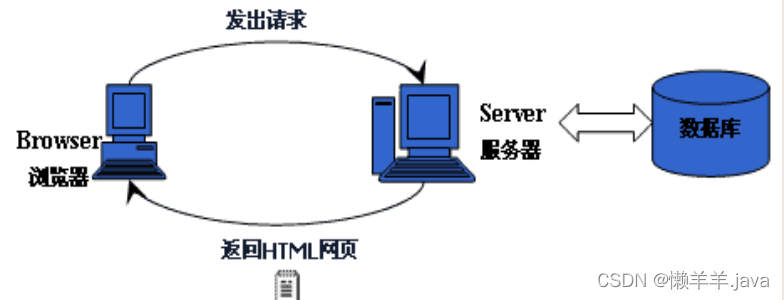 【Javaweb】Web工作原理、两种网页、两种脚本