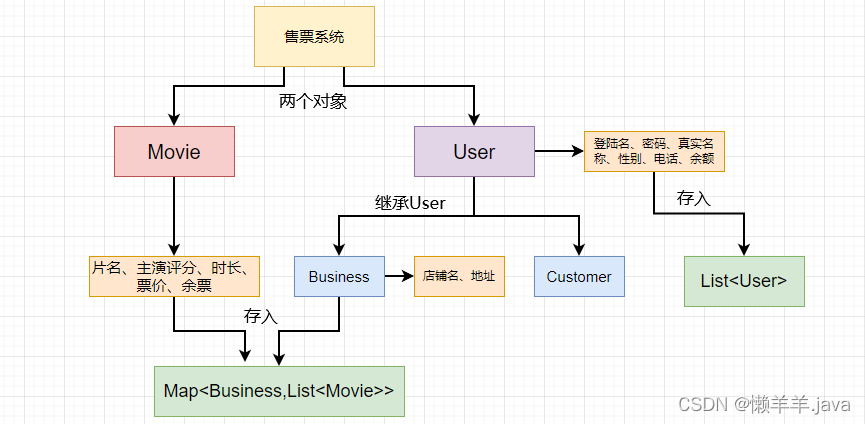 【OOP】面向对象实战训练，登录、注册、买票、查询、删改等业务场景后端设计