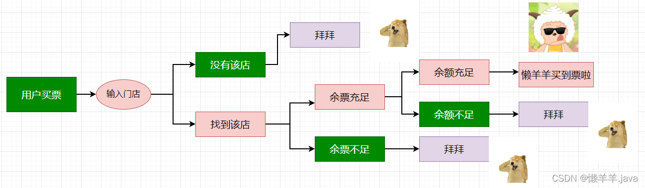 【OOP】面向对象实战训练，登录、注册、买票、查询、删改等业务场景后端设计