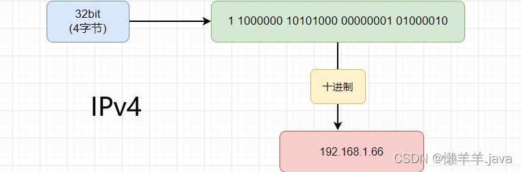 从java代码到网络编程