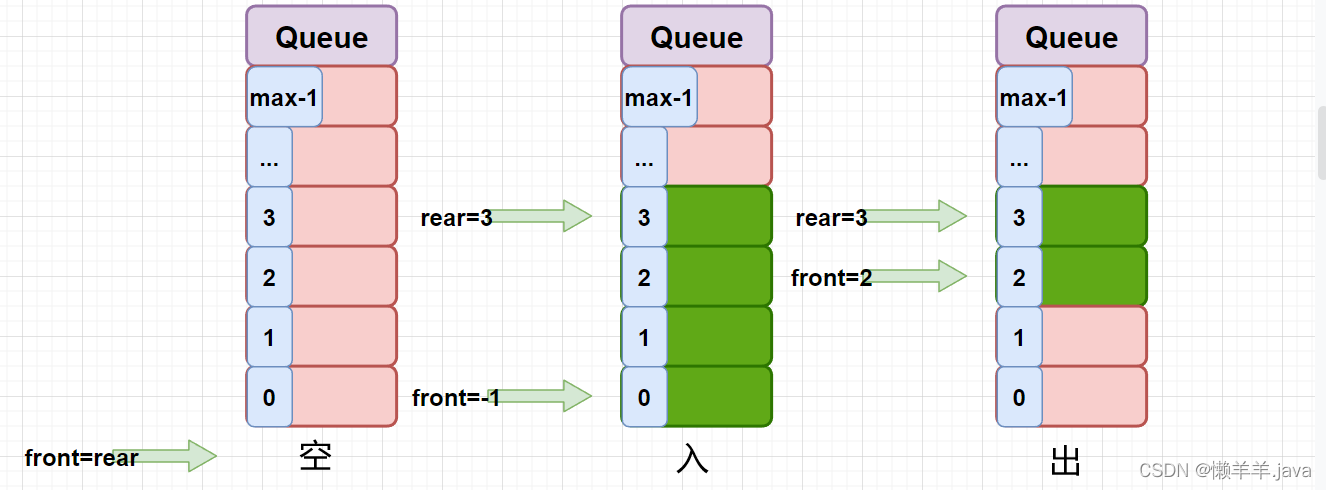 通过数组模拟理解队列、环形队列 通过数组模拟理解队列、环形队列