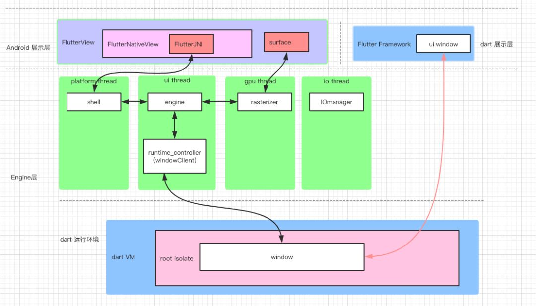 即将开源 | 让Flutter真正支持View级别的混合开发