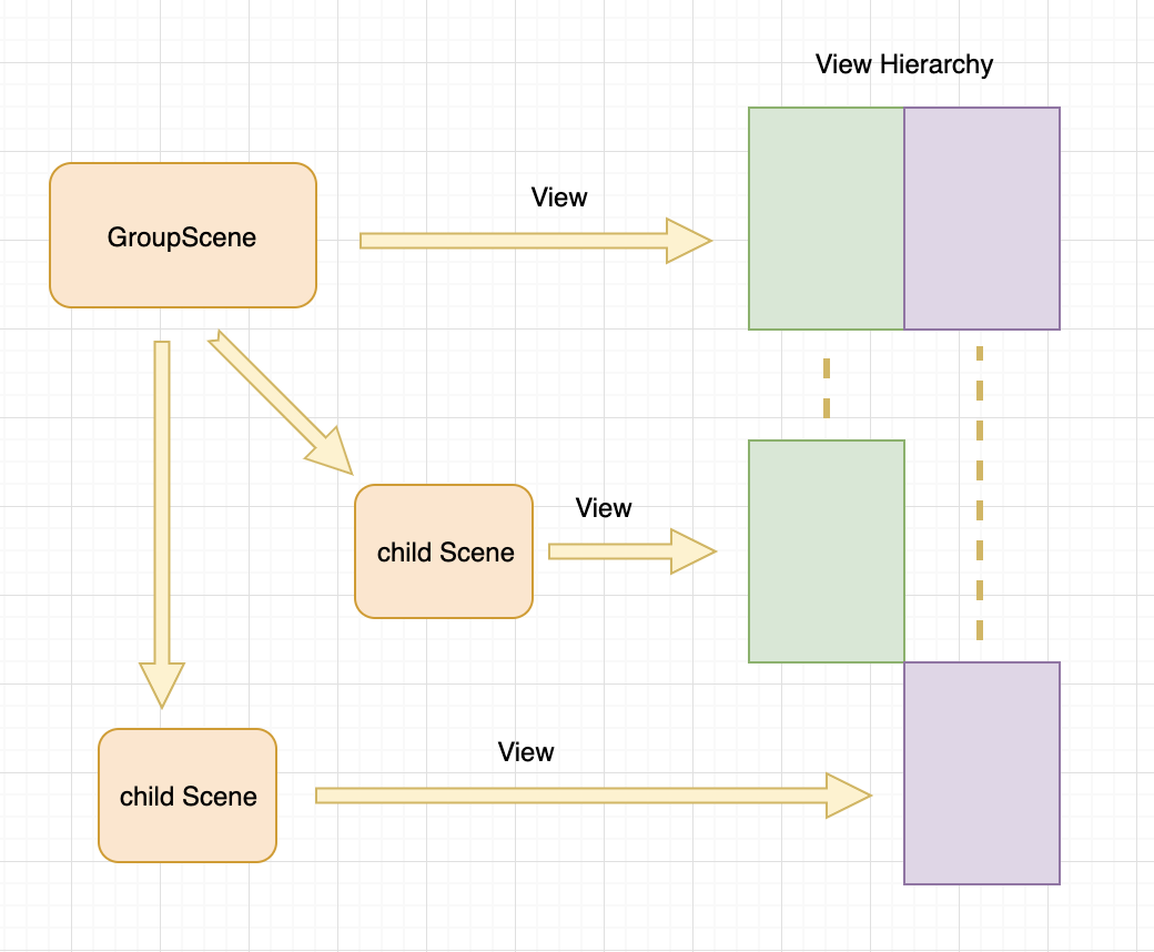 开源 | Scene:Android 开源页面导航和组合框架