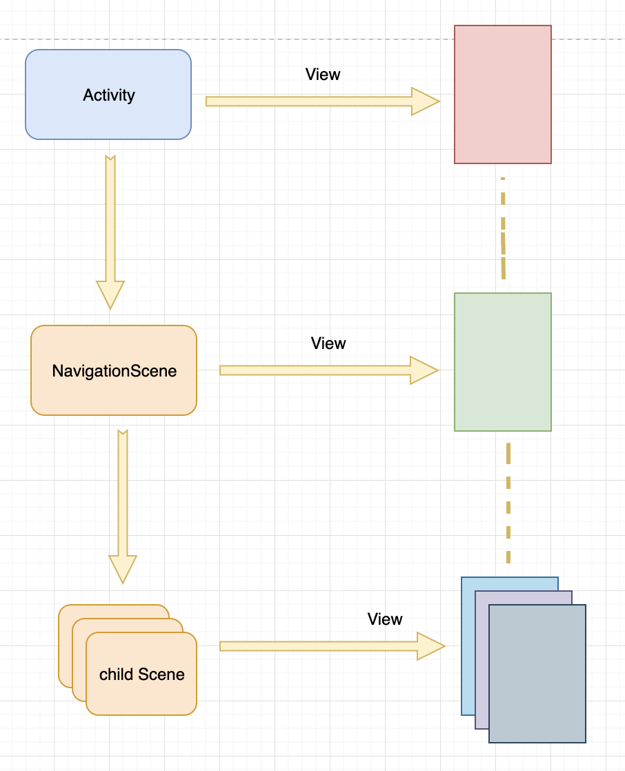 开源 | Scene:Android 开源页面导航和组合框架