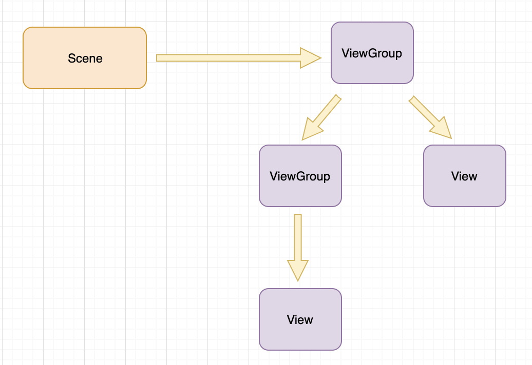 开源 | Scene:Android 开源页面导航和组合框架