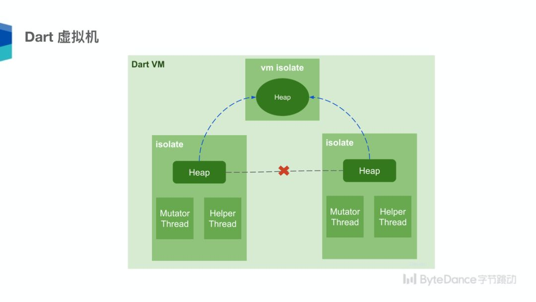 Flutter 沙龙回顾 | 跨平台技术趋势及字节跳动 Flutter 架构实践