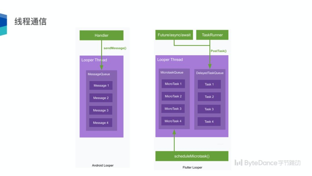 Flutter 沙龙回顾 | 跨平台技术趋势及字节跳动 Flutter 架构实践
