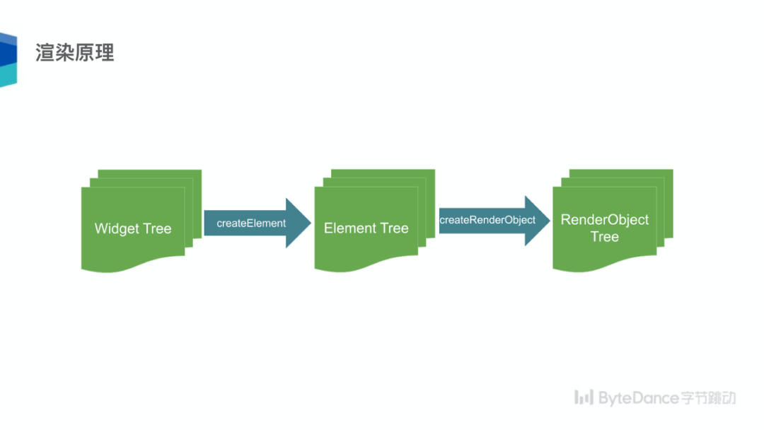 Flutter 沙龙回顾 | 跨平台技术趋势及字节跳动 Flutter 架构实践