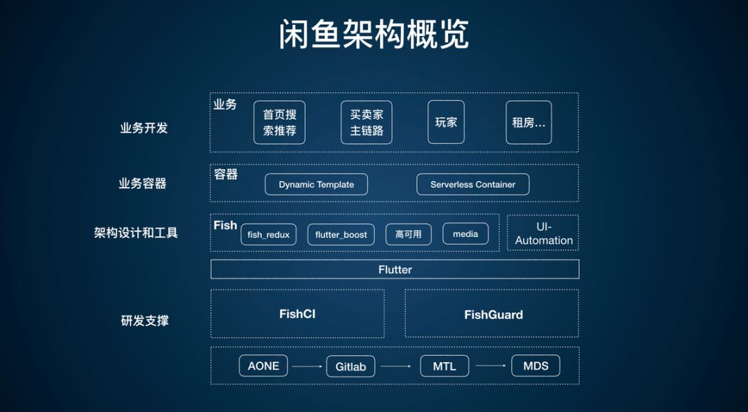 Flutter 沙龙回顾 | 闲鱼 Flutter 架构演进和实践