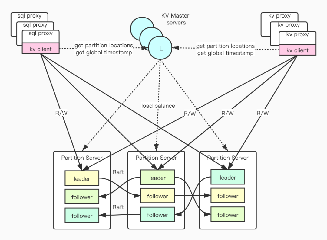 字节跳动自研强一致在线 KV &amp;表格存储实践 - 上篇