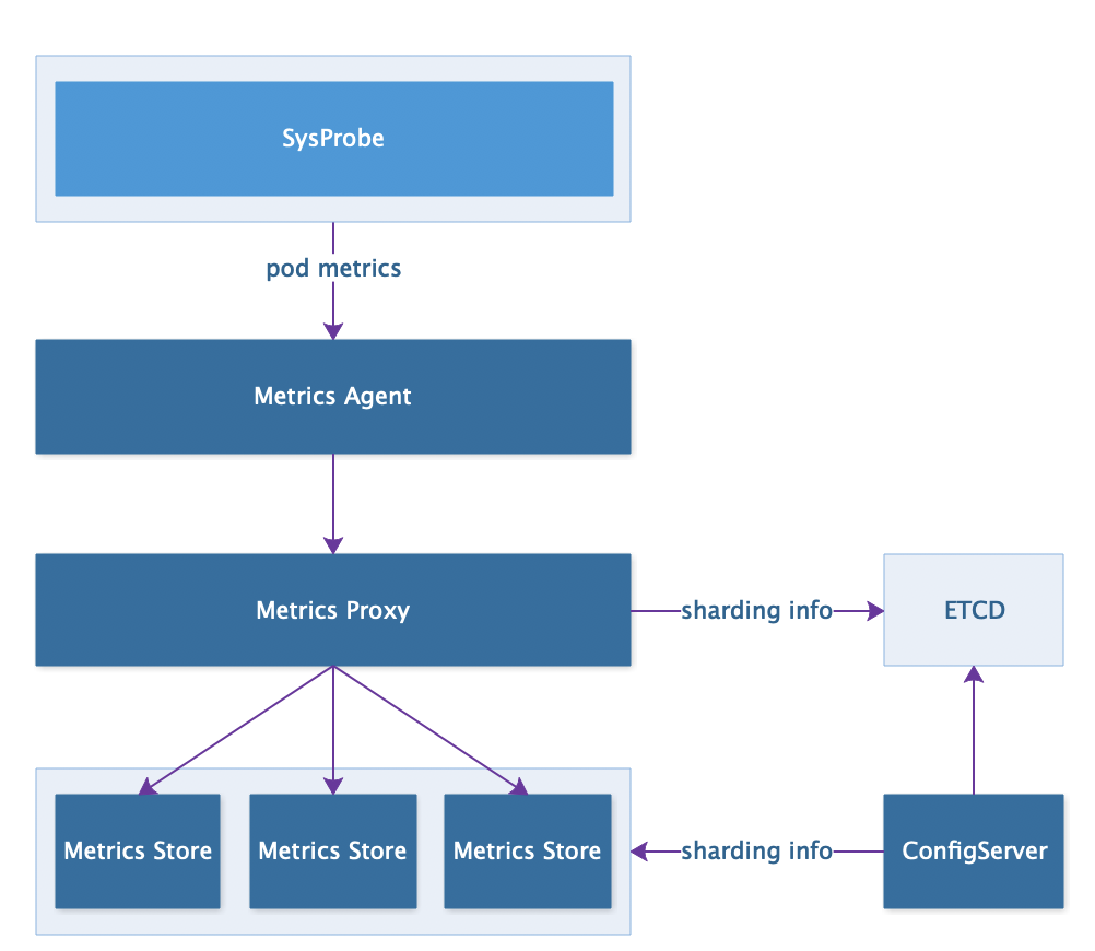 自动化弹性伸缩如何支持百万级核心错峰混部 | 架构沙龙回顾
