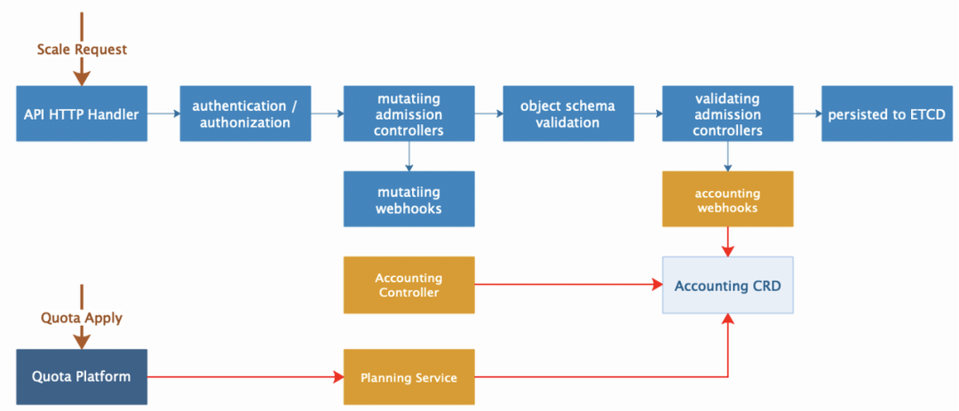 自动化弹性伸缩如何支持百万级核心错峰混部 | 架构沙龙回顾