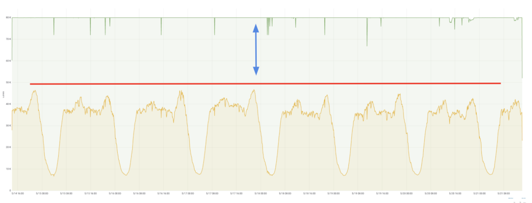 自动化弹性伸缩如何支持百万级核心错峰混部 | 架构沙龙回顾