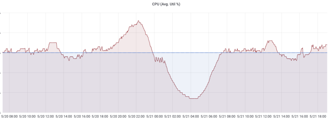 自动化弹性伸缩如何支持百万级核心错峰混部 | 架构沙龙回顾