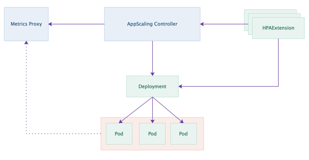自动化弹性伸缩如何支持百万级核心错峰混部 | 架构沙龙回顾