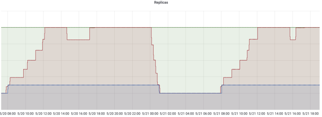 自动化弹性伸缩如何支持百万级核心错峰混部 | 架构沙龙回顾