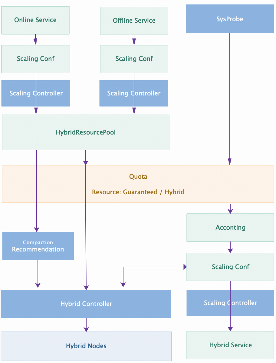 自动化弹性伸缩如何支持百万级核心错峰混部 | 架构沙龙回顾