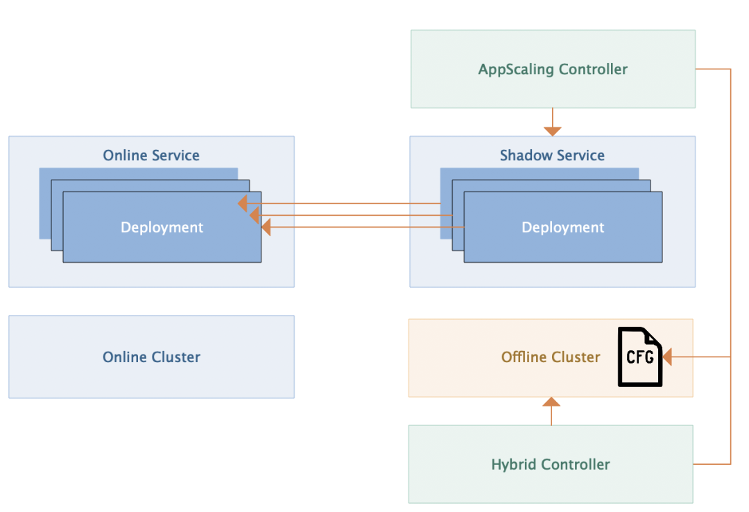 自动化弹性伸缩如何支持百万级核心错峰混部 | 架构沙龙回顾
