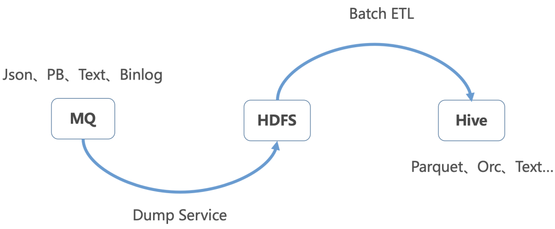 字节跳动基于Flink的MQ-Hive实时数据集成