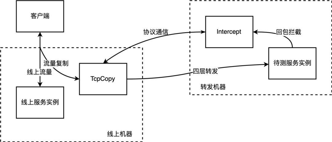 字节跳动自研线上引流回放系统的架构演进