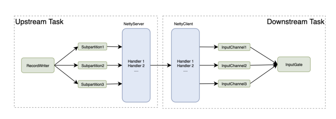 字节跳动 Flink 单点恢复功能实践