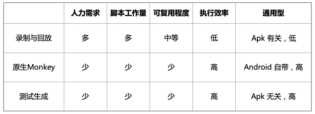 Fastbot：行进中的智能 Monkey