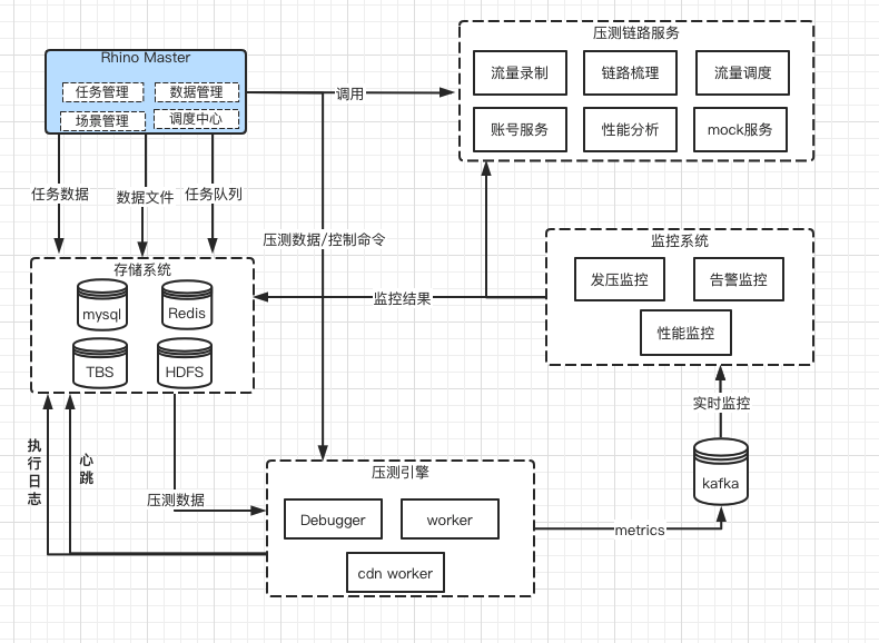 字节跳动全链路压测(Rhino)的实践