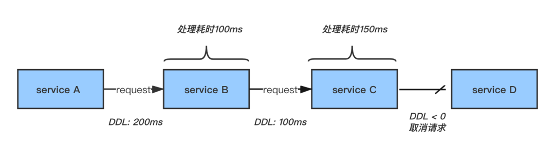 如何优雅地重试