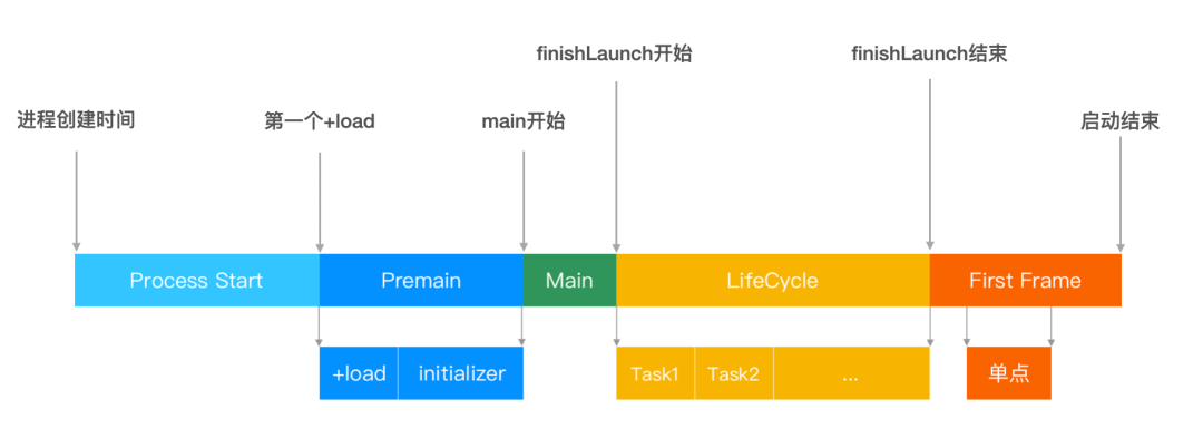 抖音品质建设 - iOS启动优化《实战篇》