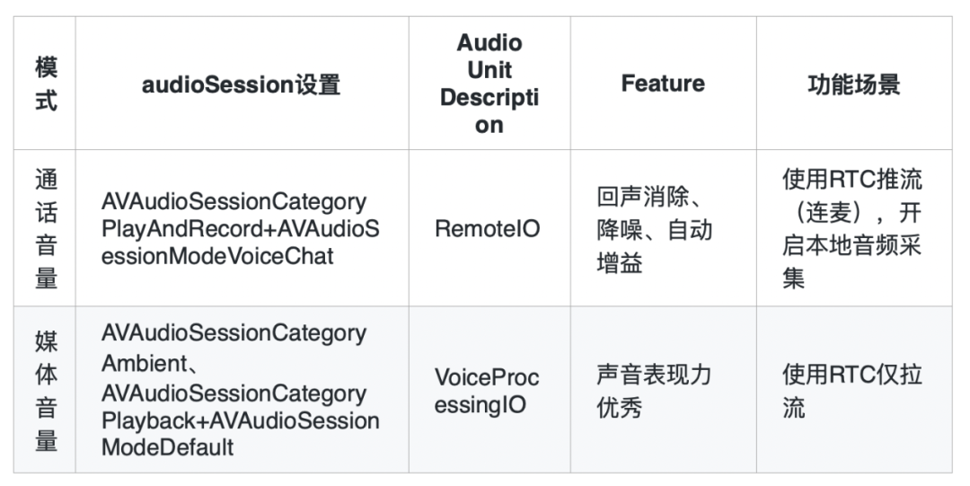 在线教室 iOS 端声音问题综合解决方案