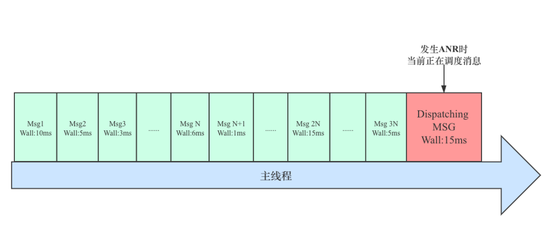 今日头条 ANR 优化实践系列 - 监控工具与分析思路