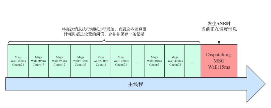 今日头条 ANR 优化实践系列 - 监控工具与分析思路