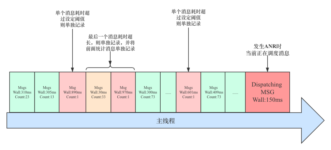 今日头条 ANR 优化实践系列 - 监控工具与分析思路