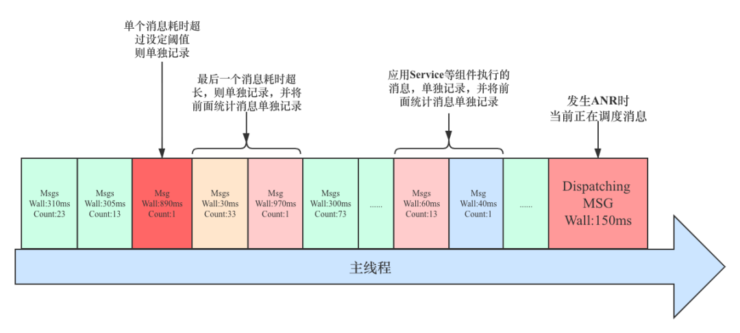 今日头条 ANR 优化实践系列 - 监控工具与分析思路