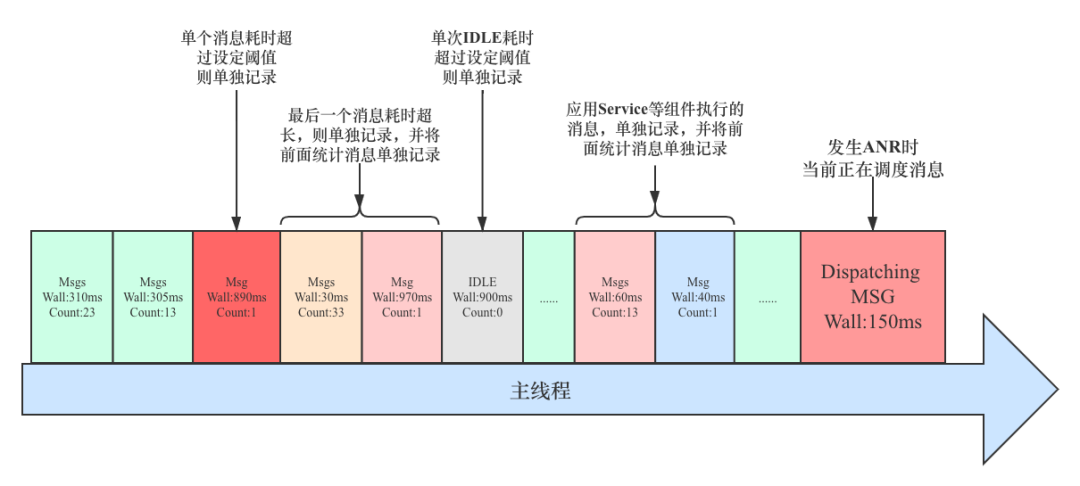今日头条 ANR 优化实践系列 - 监控工具与分析思路