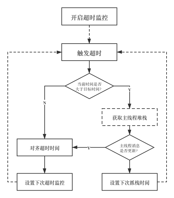 今日头条 ANR 优化实践系列 - 监控工具与分析思路