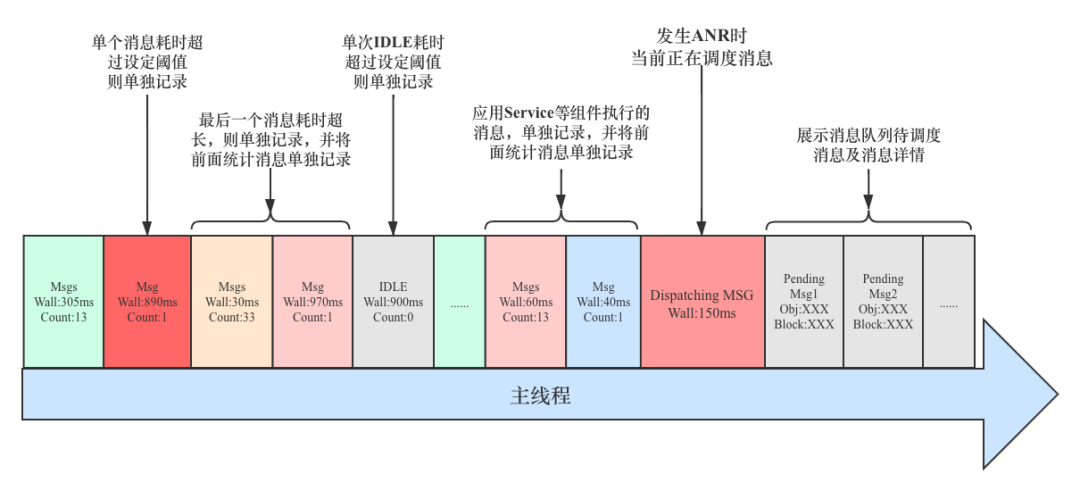 今日头条 ANR 优化实践系列 - 监控工具与分析思路