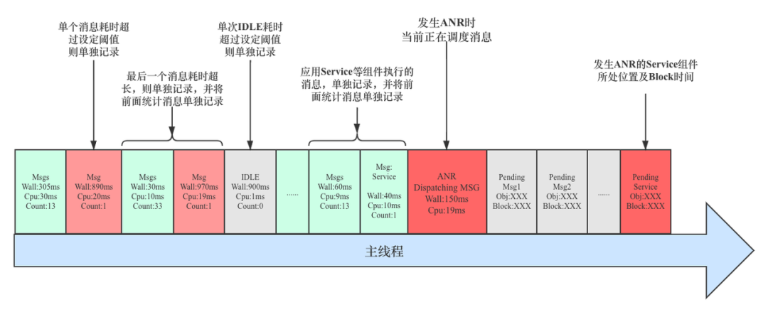 今日头条 ANR 优化实践系列 - 监控工具与分析思路