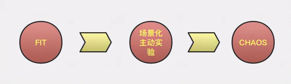 字节跳动混沌工程实践之场景化主动实验