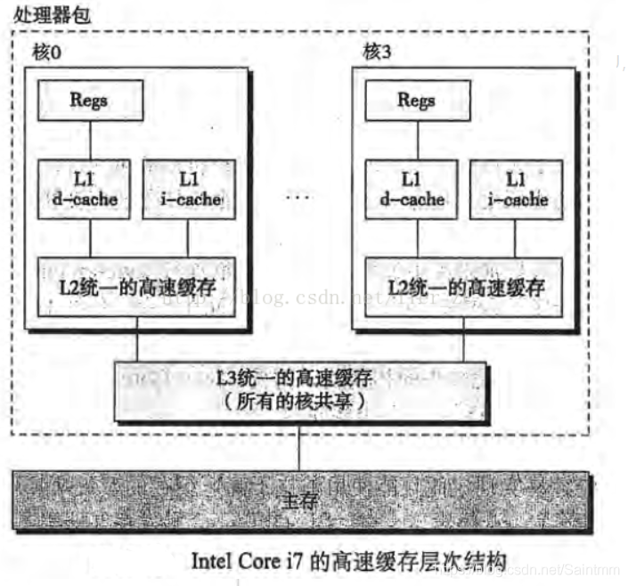 Java并发(一)：深入分析volatile实现原理