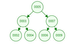 数据结构基础：Java版手撕BST二叉搜索树（含前序、中序、后序、层序遍历，树的高度计算）